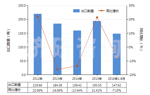 2012-2016年8月中國普魯卡因(HS29224991)出口量及增速統(tǒng)計(jì)